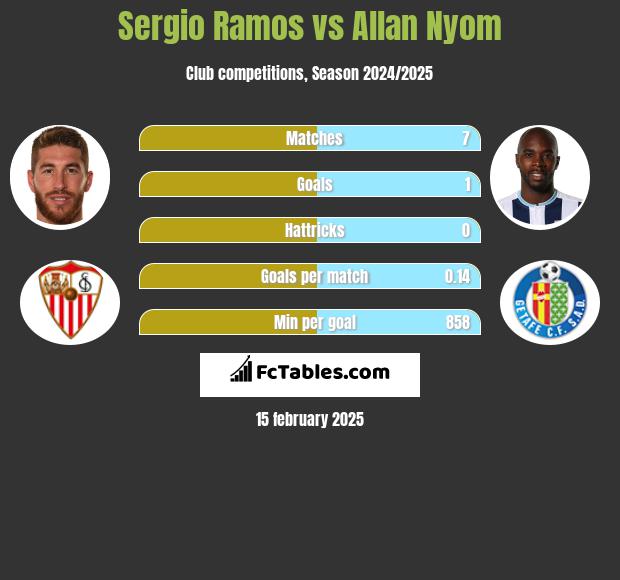 Sergio Ramos vs Allan Nyom h2h player stats