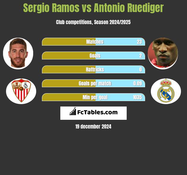 Sergio Ramos vs Antonio Ruediger h2h player stats