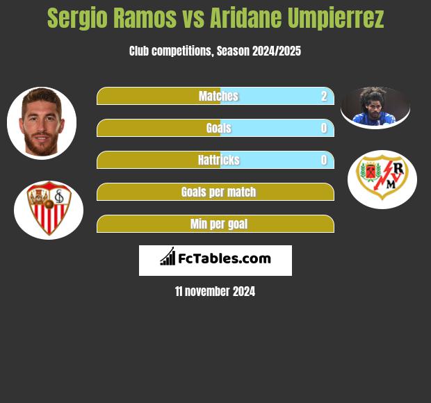 Sergio Ramos vs Aridane Umpierrez h2h player stats