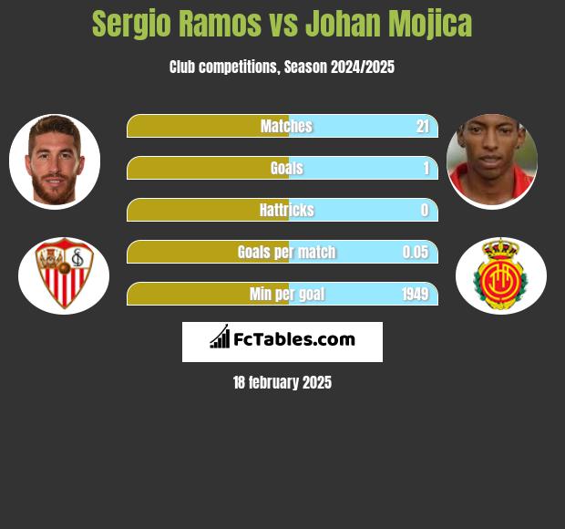 Sergio Ramos vs Johan Mojica h2h player stats