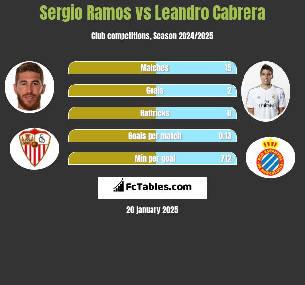 Sergio Ramos vs Leandro Cabrera h2h player stats