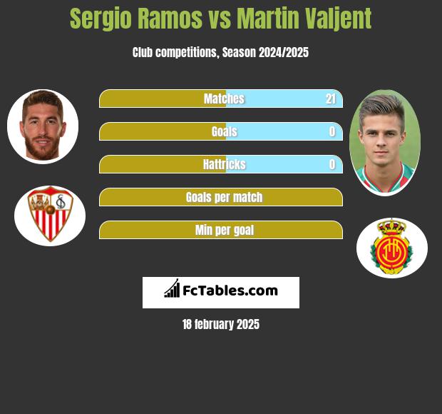 Sergio Ramos vs Martin Valjent h2h player stats