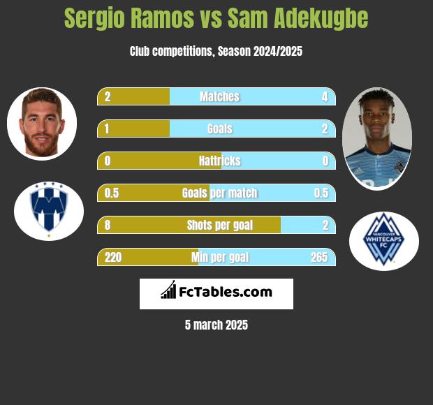 Sergio Ramos vs Sam Adekugbe h2h player stats