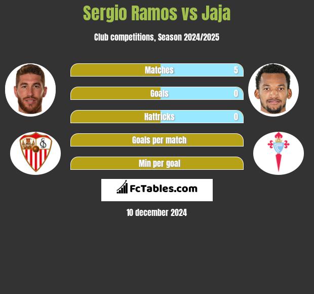 Sergio Ramos vs Jaja h2h player stats