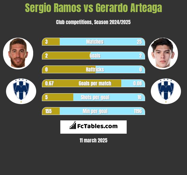 Sergio Ramos vs Gerardo Arteaga h2h player stats