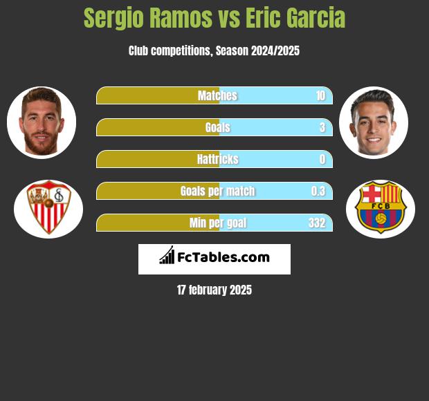 Sergio Ramos vs Eric Garcia h2h player stats