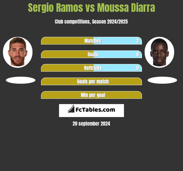 Sergio Ramos vs Moussa Diarra h2h player stats