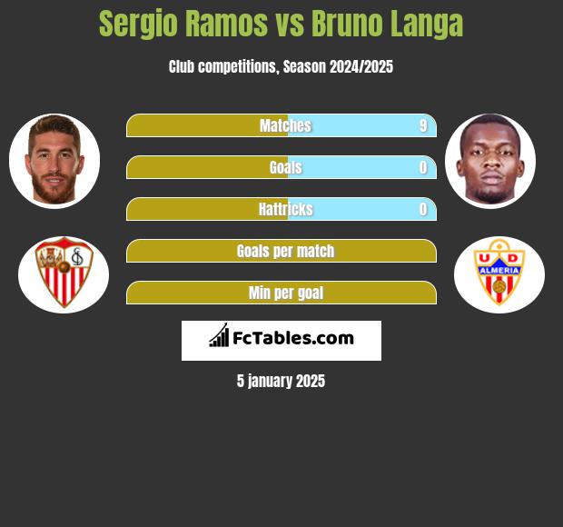 Sergio Ramos vs Bruno Langa h2h player stats