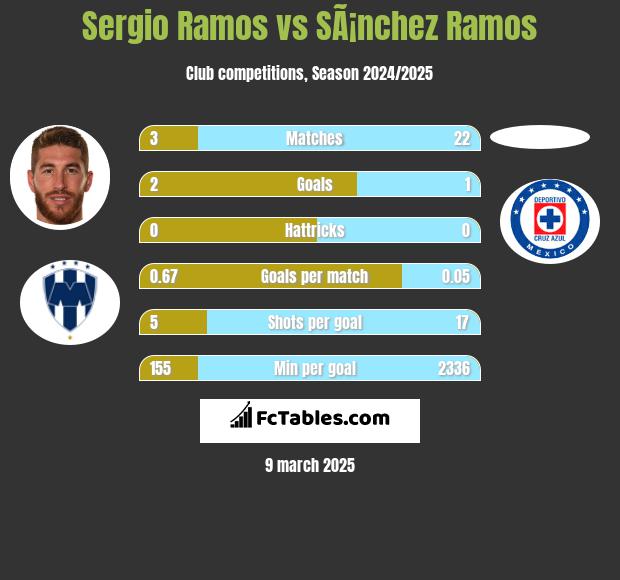 Sergio Ramos vs SÃ¡nchez Ramos h2h player stats