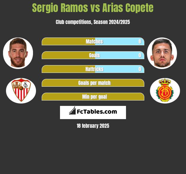 Sergio Ramos vs Arias Copete h2h player stats