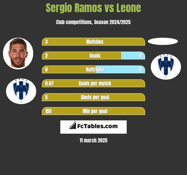 Sergio Ramos vs Leone h2h player stats