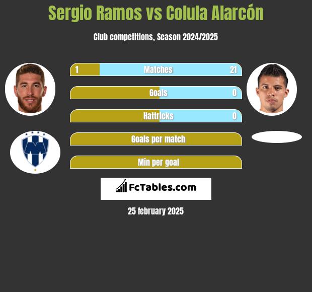 Sergio Ramos vs Colula Alarcón h2h player stats