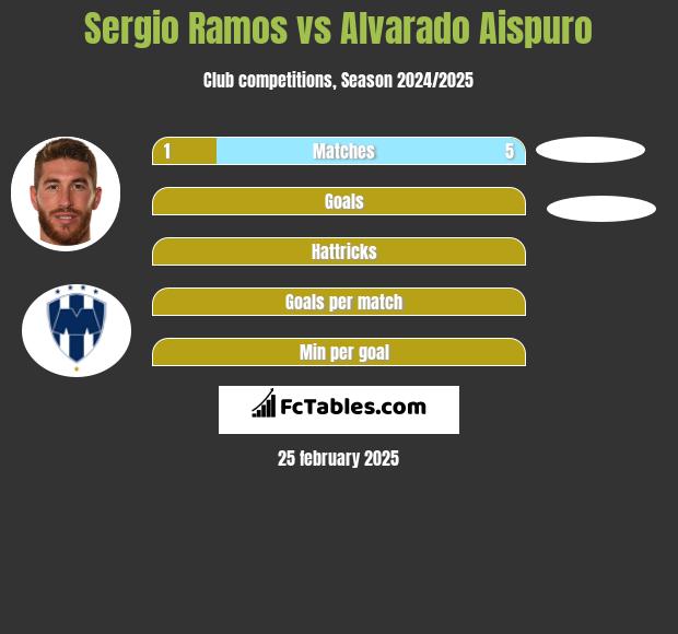 Sergio Ramos vs Alvarado Aispuro h2h player stats