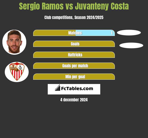 Sergio Ramos vs Juvanteny Costa h2h player stats