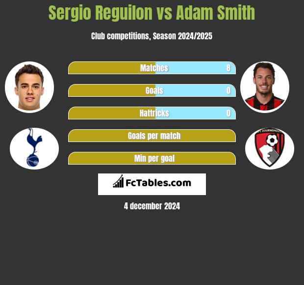 Sergio Reguilon vs Adam Smith h2h player stats