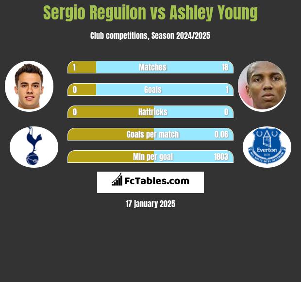 Sergio Reguilon vs Ashley Young h2h player stats