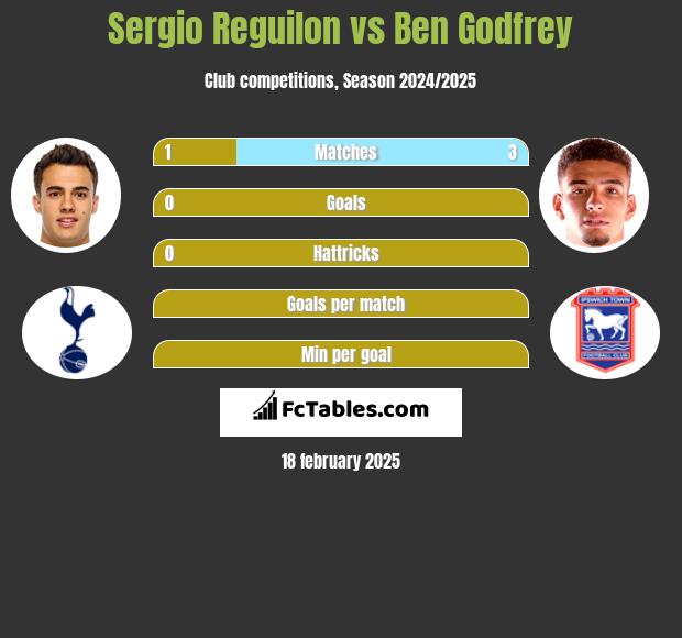 Sergio Reguilon vs Ben Godfrey h2h player stats