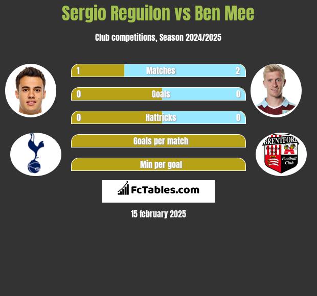 Sergio Reguilon vs Ben Mee h2h player stats