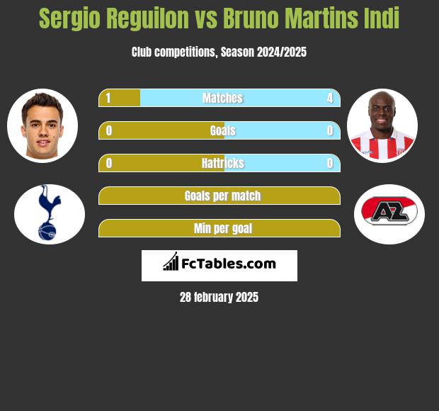 Sergio Reguilon vs Bruno Martins Indi h2h player stats