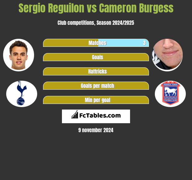 Sergio Reguilon vs Cameron Burgess h2h player stats