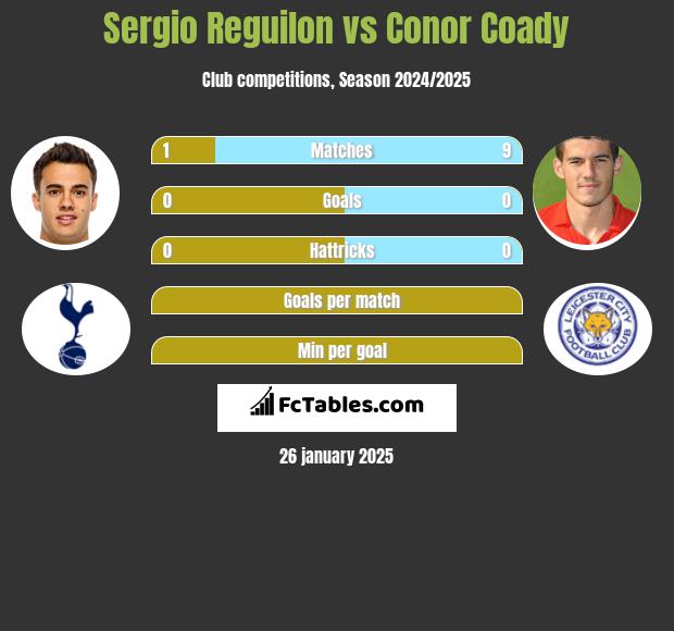 Sergio Reguilon vs Conor Coady h2h player stats