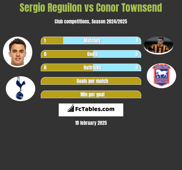 Sergio Reguilon vs Conor Townsend h2h player stats