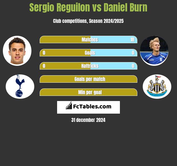 Sergio Reguilon vs Daniel Burn h2h player stats