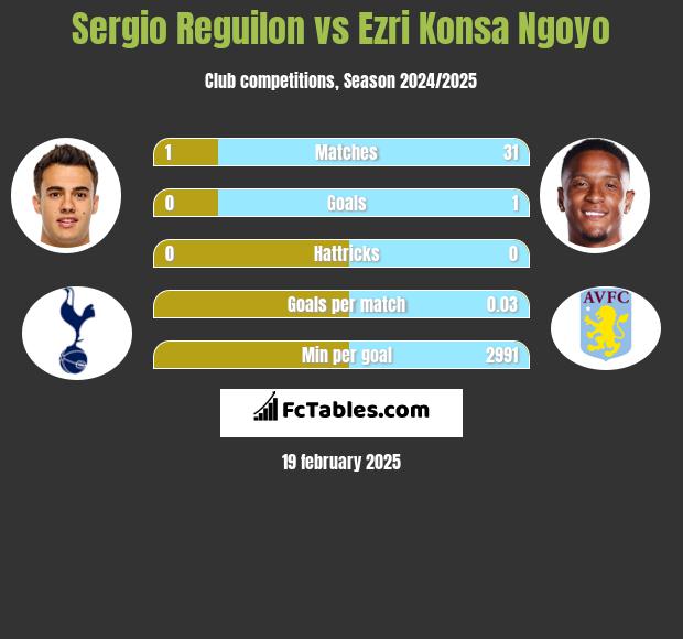 Sergio Reguilon vs Ezri Konsa Ngoyo h2h player stats