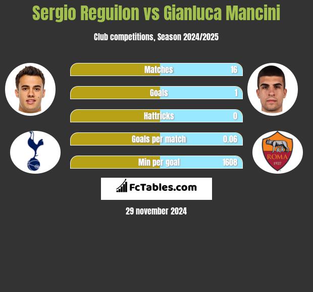 Sergio Reguilon vs Gianluca Mancini h2h player stats