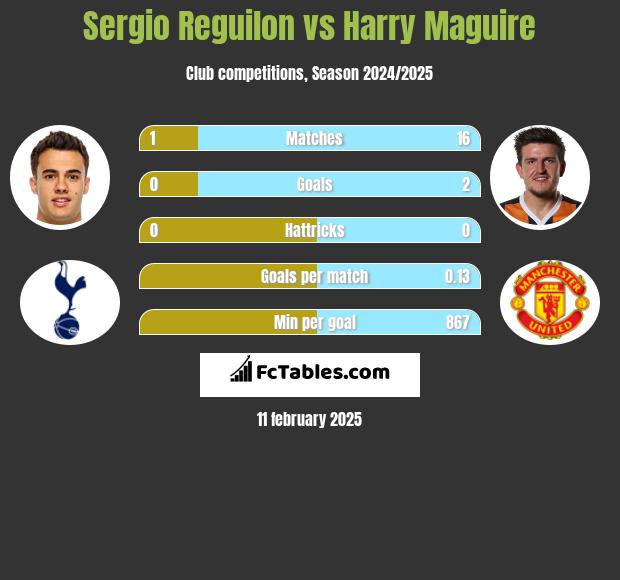 Sergio Reguilon vs Harry Maguire h2h player stats