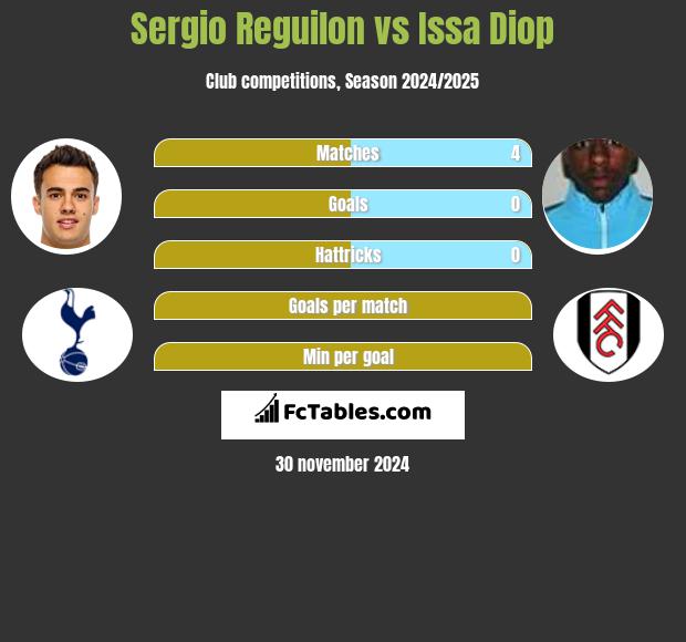 Sergio Reguilon vs Issa Diop h2h player stats