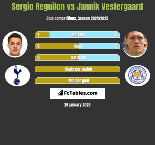 Sergio Reguilon vs Jannik Vestergaard h2h player stats