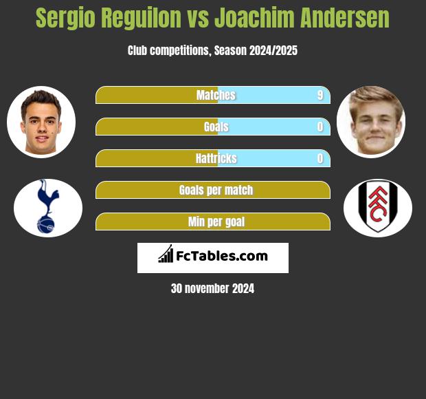 Sergio Reguilon vs Joachim Andersen h2h player stats