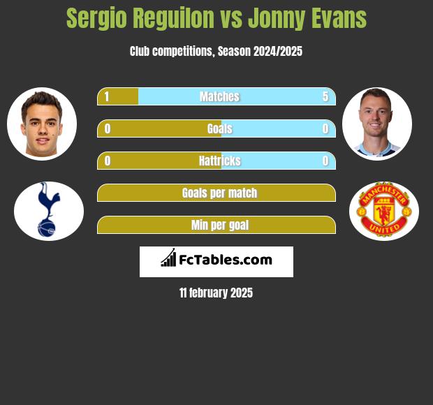 Sergio Reguilon vs Jonny Evans h2h player stats