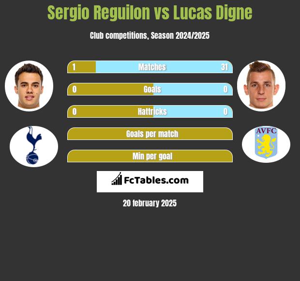 Sergio Reguilon vs Lucas Digne h2h player stats