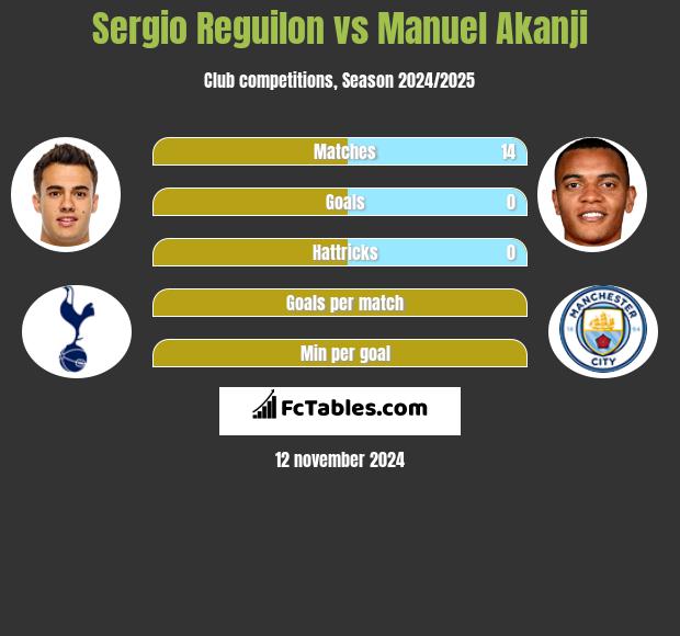 Sergio Reguilon vs Manuel Akanji h2h player stats