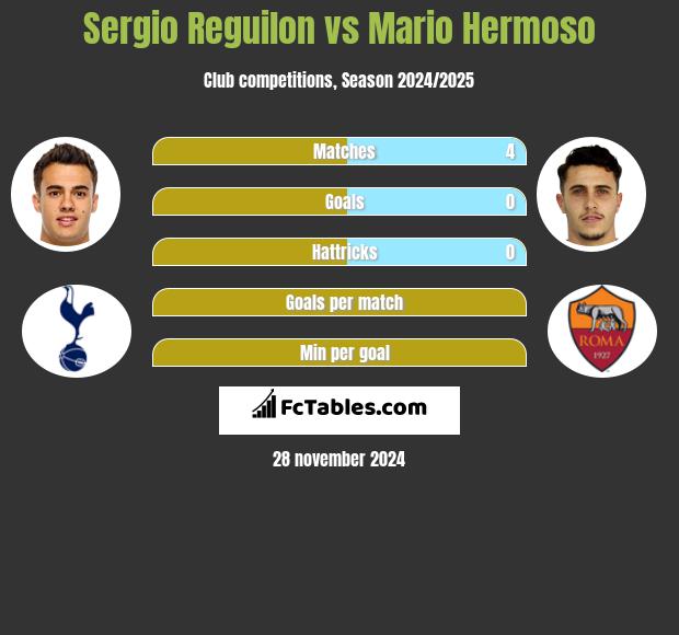 Sergio Reguilon vs Mario Hermoso h2h player stats