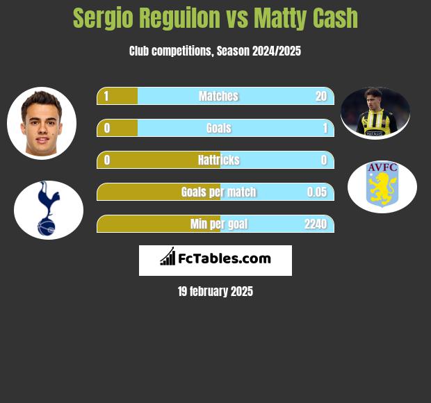 Sergio Reguilon vs Matty Cash h2h player stats