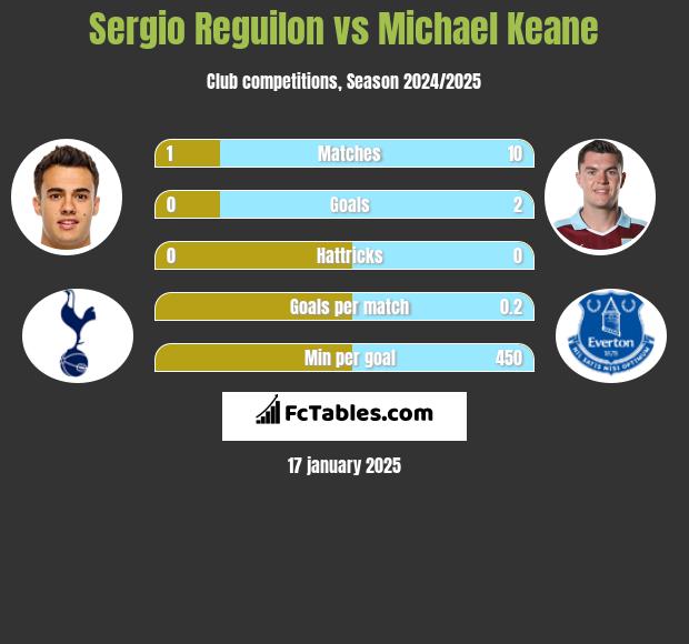 Sergio Reguilon vs Michael Keane h2h player stats