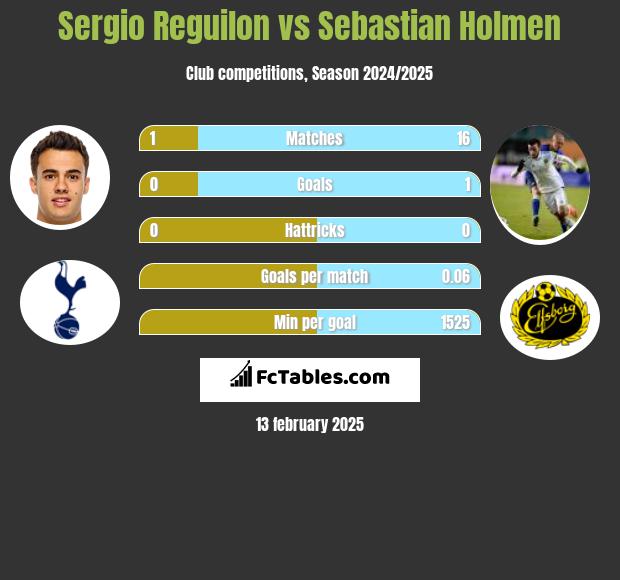 Sergio Reguilon vs Sebastian Holmen h2h player stats