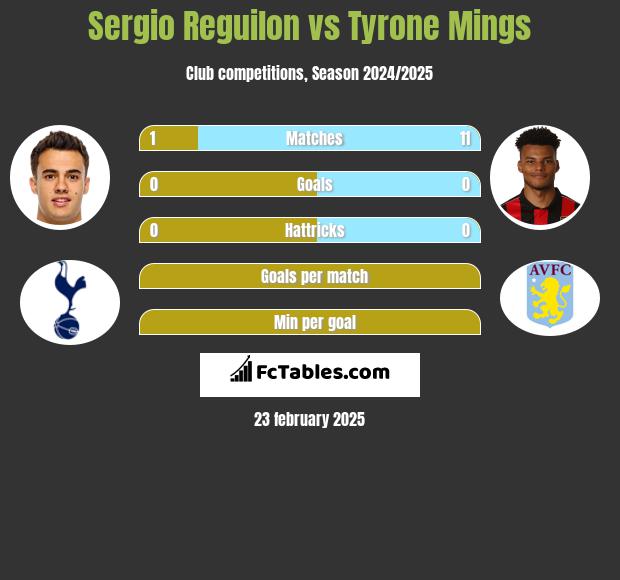 Sergio Reguilon vs Tyrone Mings h2h player stats