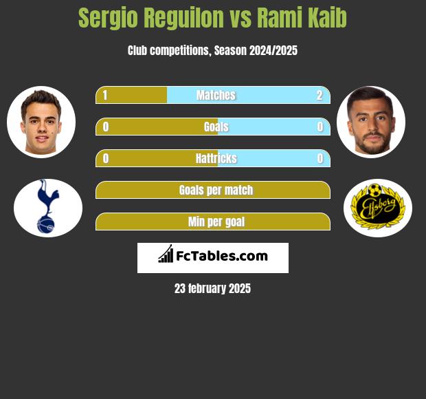 Sergio Reguilon vs Rami Kaib h2h player stats