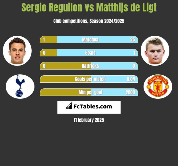 Sergio Reguilon vs Matthijs de Ligt h2h player stats