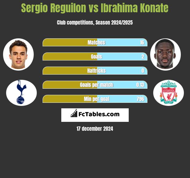 Sergio Reguilon vs Ibrahima Konate h2h player stats