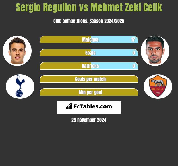 Sergio Reguilon vs Mehmet Zeki Celik h2h player stats