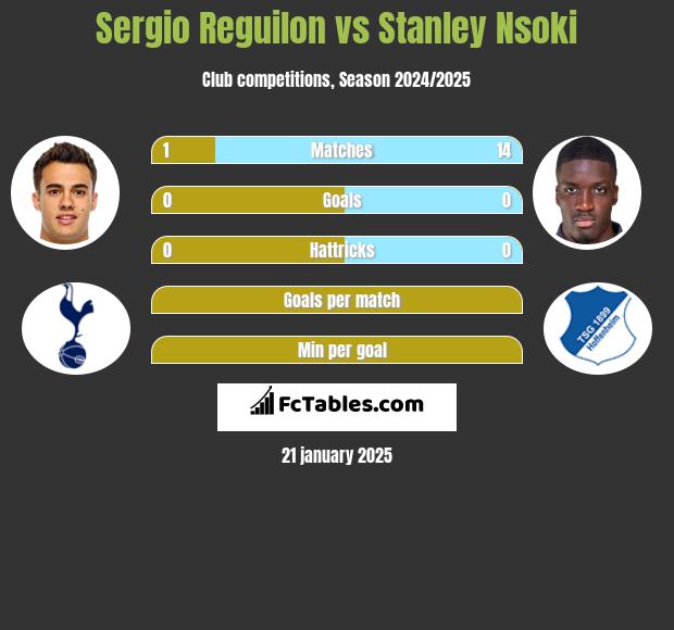 Sergio Reguilon vs Stanley Nsoki h2h player stats