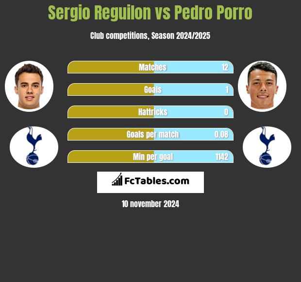 Sergio Reguilon vs Pedro Porro h2h player stats