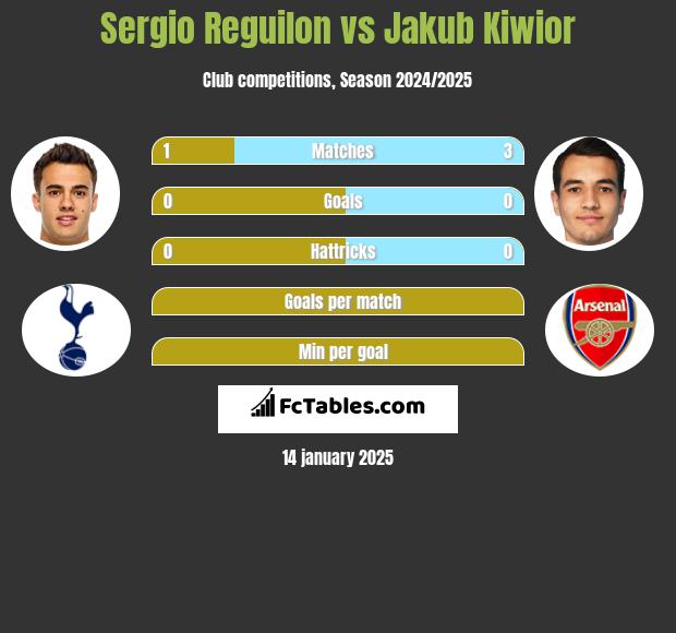 Sergio Reguilon vs Jakub Kiwior h2h player stats