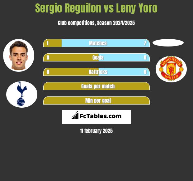 Sergio Reguilon vs Leny Yoro h2h player stats