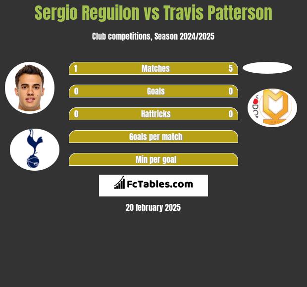 Sergio Reguilon vs Travis Patterson h2h player stats